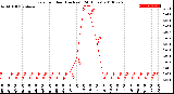 Milwaukee Weather Rain<br>per Hour<br>(Inches)<br>(24 Hours)