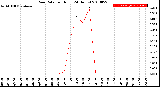 Milwaukee Weather Rain Rate<br>per Hour<br>(24 Hours)