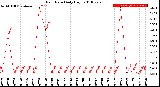 Milwaukee Weather Rain Rate<br>Daily High