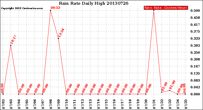 Milwaukee Weather Rain Rate<br>Daily High