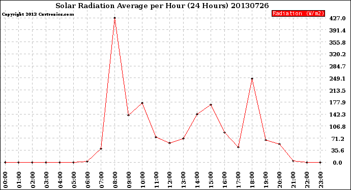 Milwaukee Weather Solar Radiation Average<br>per Hour<br>(24 Hours)