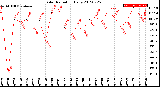 Milwaukee Weather Solar Radiation<br>Daily