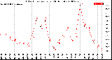 Milwaukee Weather THSW Index<br>per Hour<br>(24 Hours)