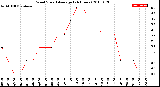 Milwaukee Weather Wind Speed<br>Average<br>(24 Hours)