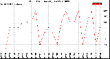 Milwaukee Weather Wind Direction<br>(By Day)