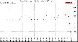 Milwaukee Weather Wind Direction<br>(24 Hours)