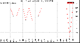 Milwaukee Weather Wind Direction<br>(By Month)