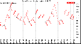 Milwaukee Weather Wind Speed<br>Daily High