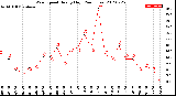 Milwaukee Weather Wind Speed<br>Hourly High<br>(24 Hours)