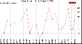 Milwaukee Weather Wind Direction<br>Daily High