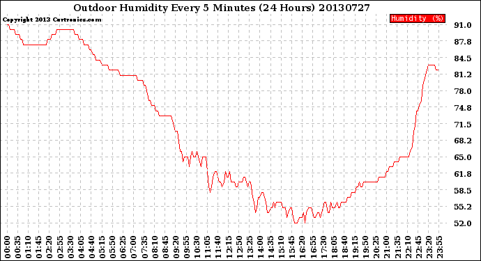 Milwaukee Weather Outdoor Humidity<br>Every 5 Minutes<br>(24 Hours)