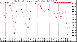 Milwaukee Weather Solar Radiation<br>Avg per Day W/m2/minute