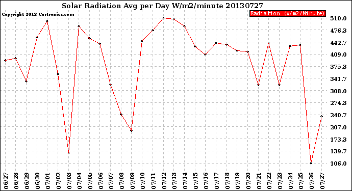 Milwaukee Weather Solar Radiation<br>Avg per Day W/m2/minute