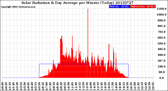 Milwaukee Weather Solar Radiation<br>& Day Average<br>per Minute<br>(Today)
