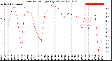 Milwaukee Weather Solar Radiation<br>per Day KW/m2