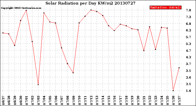 Milwaukee Weather Solar Radiation<br>per Day KW/m2