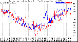 Milwaukee Weather Outdoor Temperature<br>Daily High<br>(Past/Previous Year)