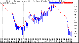 Milwaukee Weather Outdoor Temperature<br>vs Wind Chill<br>per Minute<br>(24 Hours)