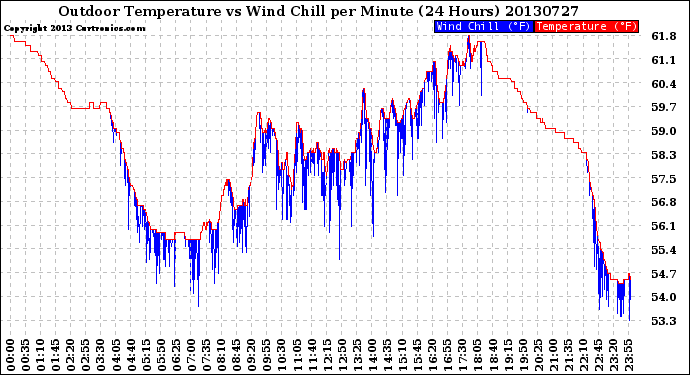 Milwaukee Weather Outdoor Temperature<br>vs Wind Chill<br>per Minute<br>(24 Hours)