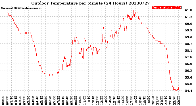 Milwaukee Weather Outdoor Temperature<br>per Minute<br>(24 Hours)