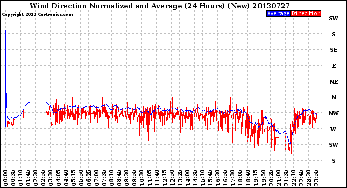 Milwaukee Weather Wind Direction<br>Normalized and Average<br>(24 Hours) (New)