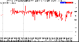 Milwaukee Weather Wind Direction<br>Normalized and Median<br>(24 Hours) (New)