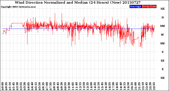Milwaukee Weather Wind Direction<br>Normalized and Median<br>(24 Hours) (New)