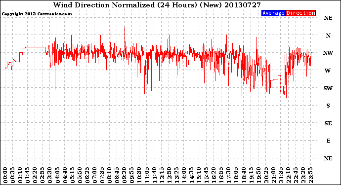 Milwaukee Weather Wind Direction<br>Normalized<br>(24 Hours) (New)