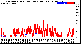 Milwaukee Weather Wind Speed<br>Actual and Average<br>by Minute<br>(24 Hours) (New)