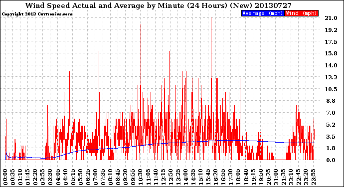Milwaukee Weather Wind Speed<br>Actual and Average<br>by Minute<br>(24 Hours) (New)