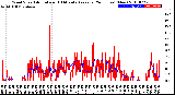 Milwaukee Weather Wind Speed<br>Actual and 10 Minute<br>Average<br>(24 Hours) (New)