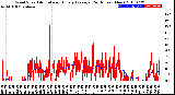 Milwaukee Weather Wind Speed<br>Actual and Hourly<br>Average<br>(24 Hours) (New)