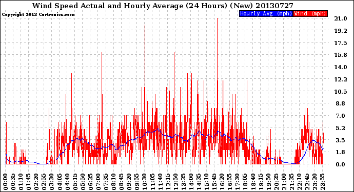 Milwaukee Weather Wind Speed<br>Actual and Hourly<br>Average<br>(24 Hours) (New)