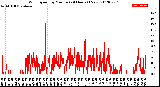 Milwaukee Weather Wind Speed<br>by Minute<br>(24 Hours) (New)