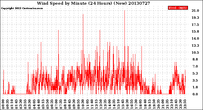 Milwaukee Weather Wind Speed<br>by Minute<br>(24 Hours) (New)