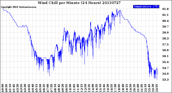 Milwaukee Weather Wind Chill<br>per Minute<br>(24 Hours)