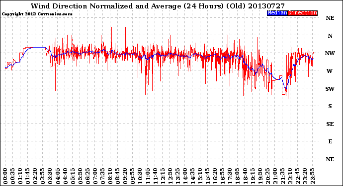 Milwaukee Weather Wind Direction<br>Normalized and Average<br>(24 Hours) (Old)