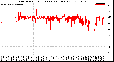 Milwaukee Weather Wind Direction<br>Normalized<br>(24 Hours) (Old)