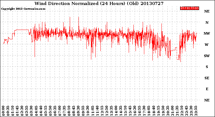 Milwaukee Weather Wind Direction<br>Normalized<br>(24 Hours) (Old)