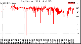 Milwaukee Weather Wind Direction<br>(24 Hours)