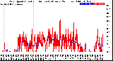 Milwaukee Weather Wind Speed<br>Actual and Median<br>by Minute<br>(24 Hours) (Old)