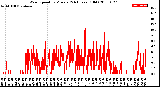 Milwaukee Weather Wind Speed<br>by Minute<br>(24 Hours) (Old)