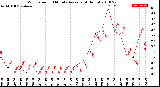 Milwaukee Weather Wind Speed<br>10 Minute Average<br>(4 Hours)