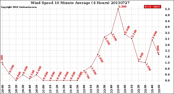 Milwaukee Weather Wind Speed<br>10 Minute Average<br>(4 Hours)