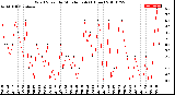 Milwaukee Weather Wind Speed<br>by Minute mph<br>(1 Hour)