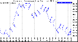 Milwaukee Weather Barometric Pressure<br>per Hour<br>(24 Hours)