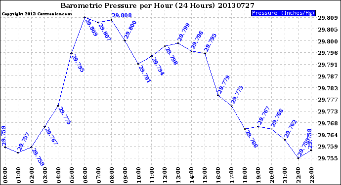 Milwaukee Weather Barometric Pressure<br>per Hour<br>(24 Hours)