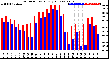 Milwaukee Weather Barometric Pressure<br>Daily High/Low