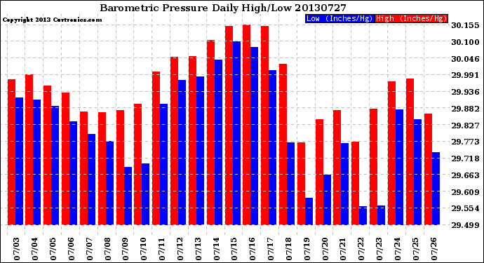 Milwaukee Weather Barometric Pressure<br>Daily High/Low