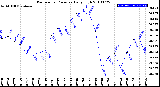 Milwaukee Weather Barometric Pressure<br>Daily High